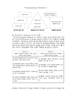 조직행동론 Report-8