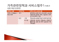 가족정책 현황과 평가-5