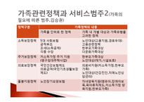 가족정책 현황과 평가-7