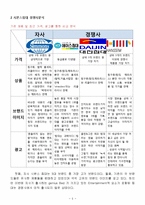 Simmons 시몬스침대 마케팅전략 분석과 브랜드전략분석및 시몬스 새로운 마케팅전략 제안과 경쟁사와 비교분석-5