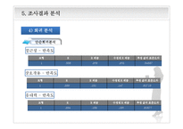 고객센터의 상담 만족도 조사-15