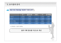 고객센터의 상담 만족도 조사-19