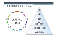 유통업계의 인적자원관리-12