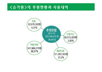 비영리조직의 모금활동과 행정체계 분석-19
