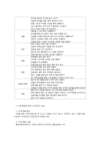 유아 수학교육의 통합적 교수-학습 방법-2