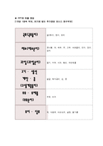 가정과 수업에서의 특수아동을 위한 협동학습-18