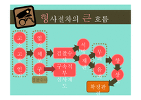 고등학교 2학년 법과 정치 교수-학습 지도안-5