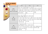 KDB 모형과 백워드 설계에 따른 통합교육과정 설계안-13