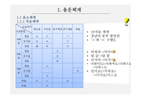 경상 방언의 음운론적 특징-5