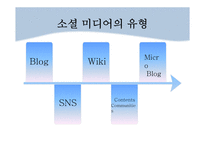 소셜 미디어 활용 사례와 향후 전망-6