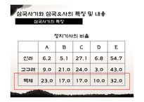 삼국사기와 삼국유사 비교-9