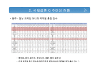 국제결혼 이주여성 지원사업 분석-10