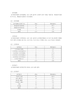 대학생 음주량이 학업에 미치는 영향 연구-4