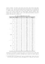 다문화아동의 이중언어 발달과 문제점-2