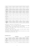 SK하이닉스 재무분석(~2012)-5