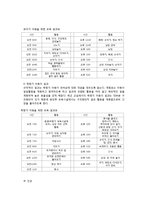 보육과정의 운영과 내용-4