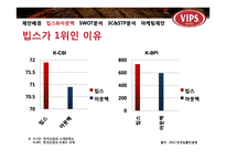 빕스 SWOT, 3C, STP 분석 및 마케팅제안-8