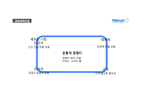 월마트와 아마존 성공 요인 분석-12