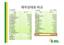 K-IFRS 도입과 S-Oil 재무제표 변화-8
