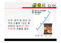 농심 신라면 블랙 현황과 전략-18