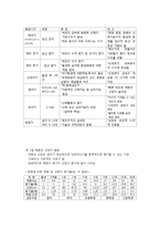 아동의 발달단계와 특징-2
