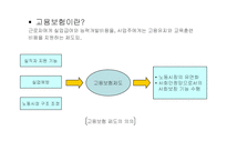 고용보험(실업대책, 고용보험제도, 고용보험사업, 실업급여사업, 모성보호사업) 파워포인트 PPT-2