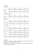 에어부산 vs 진에어 기업 재무분석과 두기업의 향후전망 분석(진에어,에어부산 재무제표 비교분석)-10