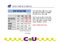 CU 편의점 기업분석과 CU 마케팅전략 제안및 CU 핵심역량분석-9
