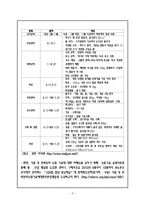 [사업계획서] 농수산물 유통전문업체 창업 사업계획서-5