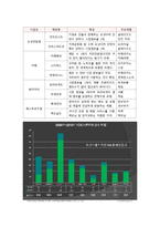 미스터도넛 마케팅전략(SWTO,STP,4P)분석및 새로운 전략 제안-6