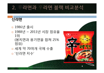 신라면블랙 마케팅실패 전략분석및 신라면블랙 재도약를위한 개선전략 제안-6