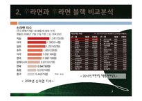 신라면블랙 마케팅실패 전략분석및 신라면블랙 재도약를위한 개선전략 제안-7