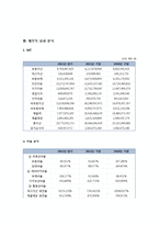 이동통신기업 SKT,KT,LG유플러스 기업경영전략 비교분석과 기업가치평가-18