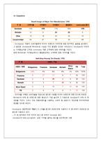 굿이어 GOODYEAR 기업분석및 굿이어 마케팅전략분석과 경영전략제안-7