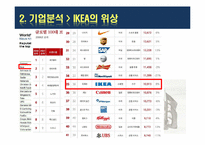 IKEA 이케아 기업 SWOT분석및 마케팅 STP,4P전략분석-4