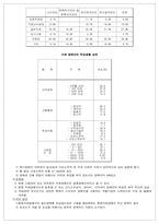 [직업훈련] 직업훈련방법-4