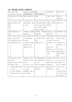 [통치조직법] 국회의 재정에 관한 권한-6