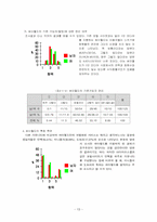 [마케팅원론]싸이월드 이용자 실태 조사-15