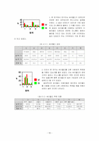 [마케팅원론]싸이월드 이용자 실태 조사-20