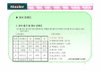 [외식산업경영론] 페밀리레스토랑 `씨즐러` 조사-7