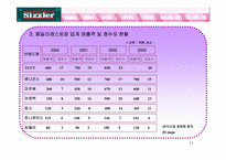 [외식산업경영론] 페밀리레스토랑 `씨즐러` 조사-11