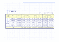 [재무분석](주)농심경영분석보고서-18