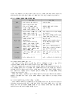 인사관리 핵심인재 채용방법-5