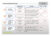 마켓오 리얼브라우니 제품SWOT분석및 마케팅전략 도출-7
