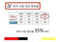 미스터피자 기업 SWOT분석및 마케팅 4P전략분석및 미스터피자 새로운 마케팅전략제안-6