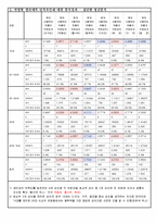 생리대 좋은느낌 시장점유율상승위한 마케팅조사및 좋은느낌 마케팅전략제안(설문지포함)-7