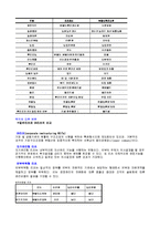 경영학 - 리츠회사에 대해서-3