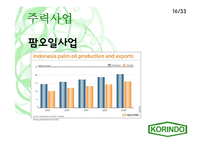 [국제경영사례] 인도네시아 코린도 기업 경영사례-17