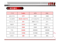 [경영전략] 페덱스[fFedEx]의 전략분석과 성공요인-14