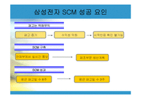 삼성전자 SCM 사례-20